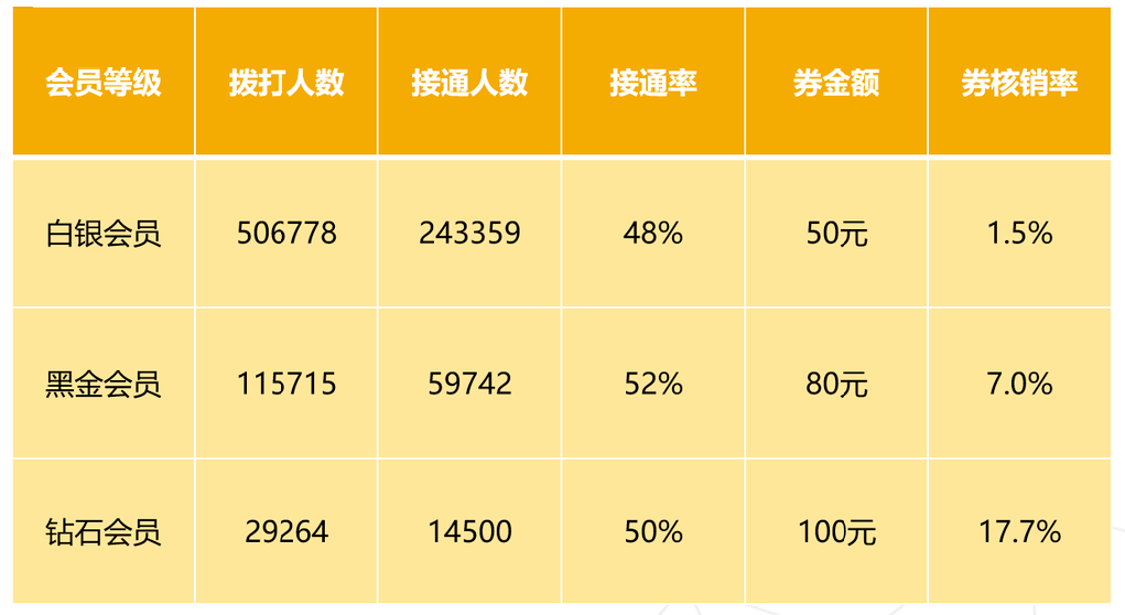 同样是做会员营销，为什么别人的成交率比我高3倍