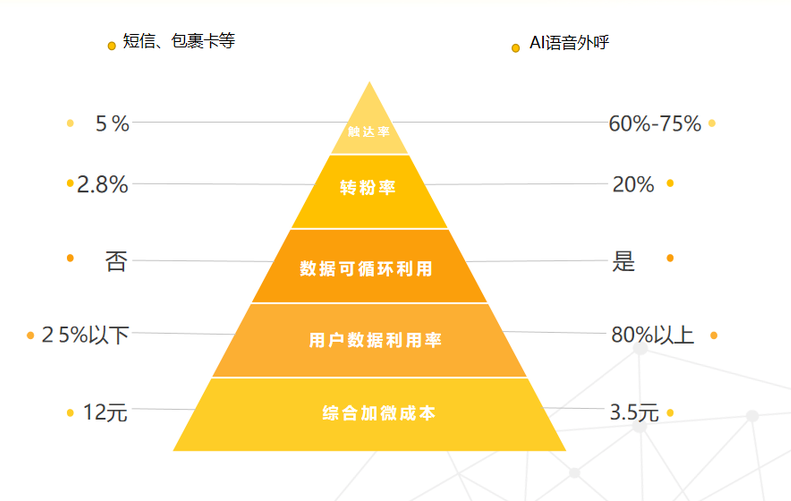 带来20%转化率的AI外呼，加粉路径是怎样的？